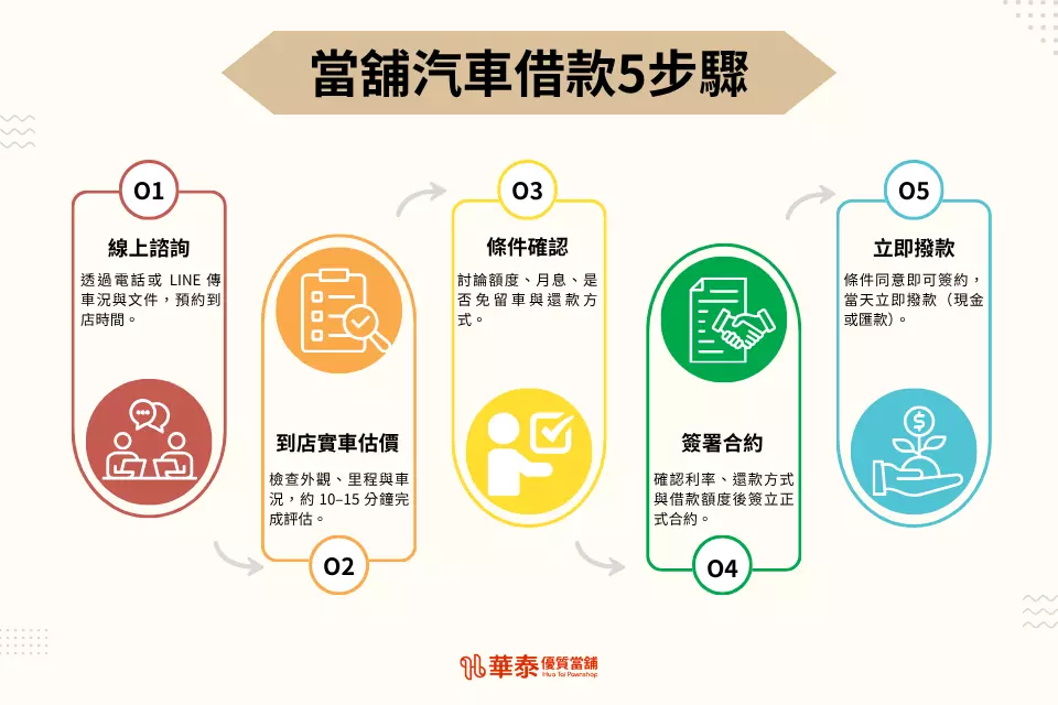 當舖汽車借款五步驟