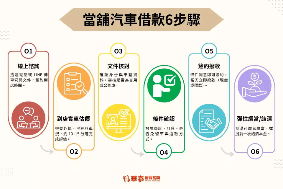 當舖汽車借款6步驟