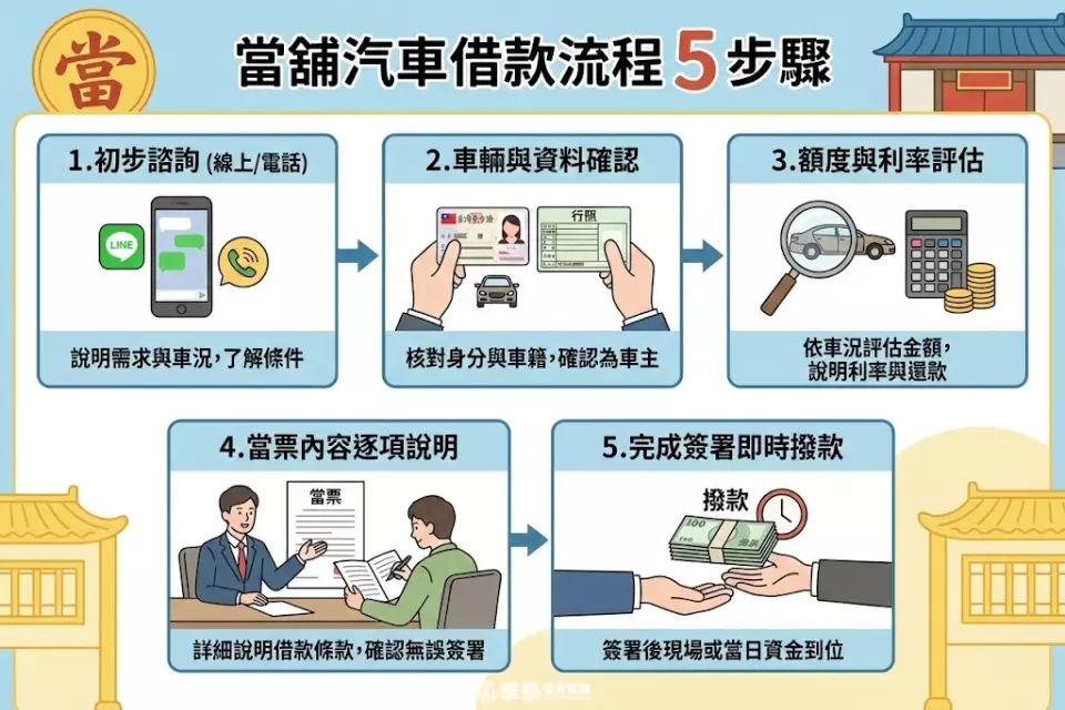 當舖汽車借款流程五步驟