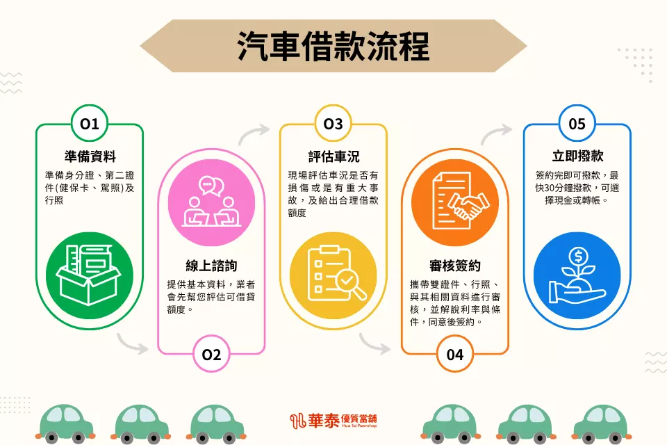 新竹汽車借款五步驟